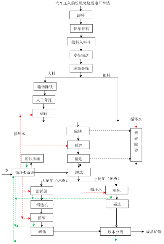 垃圾焚燒發電的爐渣利用 垃圾焚燒發電的爐渣利用